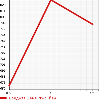 Аукционная статистика: График изменения цены HONDA Хонда  SHUTTLE Шатл  2021 1500 GP7 2WD в зависимости от аукционных оценок