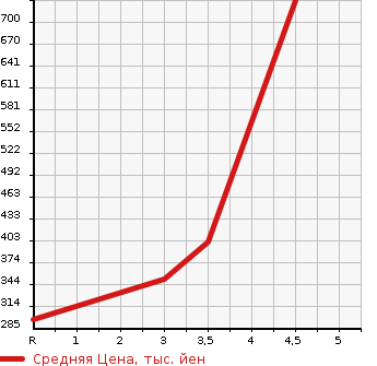 Аукционная статистика: График изменения цены HONDA Хонда  SHUTTLE Шатл  2016 1500 GP7 BASE GRADE в зависимости от аукционных оценок