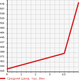 Аукционная статистика: График изменения цены HONDA Хонда  SHUTTLE Шатл  2018 1500 GP7 BASE GRADE в зависимости от аукционных оценок