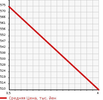 Аукционная статистика: График изменения цены HONDA Хонда  SHUTTLE Шатл  2019 1500 GP7 BASE GRADE в зависимости от аукционных оценок