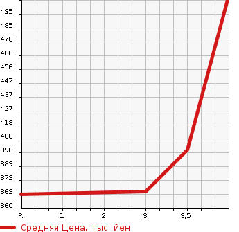 Аукционная статистика: График изменения цены HONDA Хонда  SHUTTLE Шатл  2018 1500 GP7 HONDA SENSING в зависимости от аукционных оценок