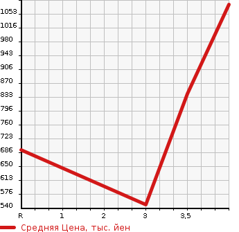 Аукционная статистика: График изменения цены HONDA Хонда  SHUTTLE Шатл  2020 1500 GP7 HYBRID*Honda SENSING в зависимости от аукционных оценок