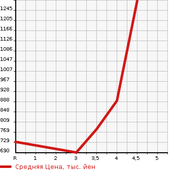 Аукционная статистика: График изменения цены HONDA Хонда  SHUTTLE Шатл  2021 1500 GP7 HYBRID*Honda SENSING в зависимости от аукционных оценок
