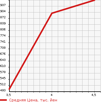 Аукционная статистика: График изменения цены HONDA Хонда  SHUTTLE Шатл  2018 1500 GP7 HYBRID * HONDA SENSING в зависимости от аукционных оценок