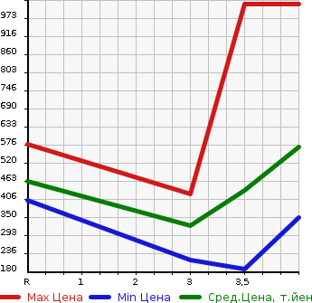 Аукционная статистика: График изменения цены HONDA Хонда  SHUTTLE Шатл  2018 1500 GP7 HYBRID Honda SENSING в зависимости от аукционных оценок