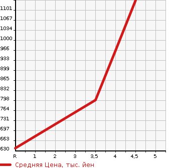Аукционная статистика: График изменения цены HONDA Хонда  SHUTTLE Шатл  2020 1500 GP7 HYBRID Honda SENSING в зависимости от аукционных оценок