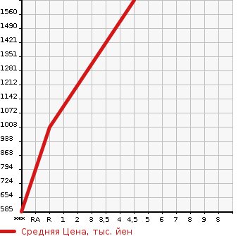 Аукционная статистика: График изменения цены HONDA Хонда  SHUTTLE Шатл  2022 1500 GP7 HYBRID X* HONDA SENSING в зависимости от аукционных оценок