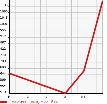 Аукционная статистика: График изменения цены HONDA Хонда  SHUTTLE Шатл  2021 1500 GP7 HYBRID X*Honda SENSING в зависимости от аукционных оценок