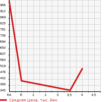 Аукционная статистика: График изменения цены HONDA Хонда  SHUTTLE Шатл  2018 1500 GP7 HYBRID X в зависимости от аукционных оценок