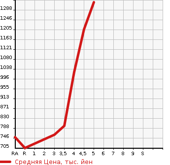 Аукционная статистика: График изменения цены HONDA Хонда  SHUTTLE Шатл  2019 1500 GP7 HYBRID X HONDA SENSING в зависимости от аукционных оценок