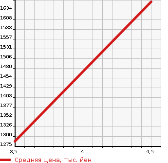 Аукционная статистика: График изменения цены HONDA Хонда  SHUTTLE Шатл  2022 1500 GP7 HYBRID X HONDA SENSING в зависимости от аукционных оценок