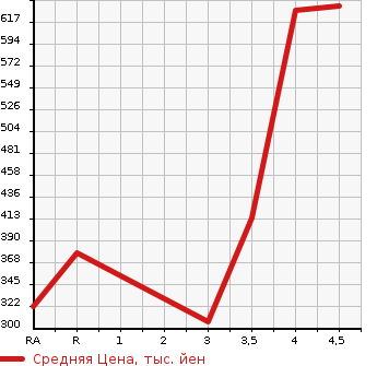 Аукционная статистика: График изменения цены HONDA Хонда  SHUTTLE Шатл  2016 1500 GP7 HYBRID X STYLE EDITION в зависимости от аукционных оценок