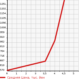 Аукционная статистика: График изменения цены HONDA Хонда  SHUTTLE Шатл  2018 1500 GP7 HYBRID Z* HONDA SENSING в зависимости от аукционных оценок