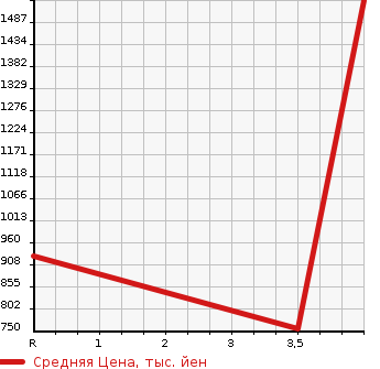 Аукционная статистика: График изменения цены HONDA Хонда  SHUTTLE Шатл  2020 1500 GP7 HYBRID Z* HONDA SENSING в зависимости от аукционных оценок