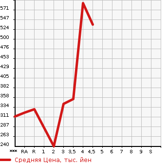 Аукционная статистика: График изменения цены HONDA Хонда  SHUTTLE Шатл  2015 1500 GP7 HYBRID Z в зависимости от аукционных оценок