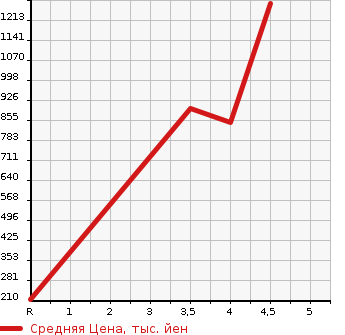 Аукционная статистика: График изменения цены HONDA Хонда  SHUTTLE Шатл  2017 1500 GP7 HYBRID Z HONDA SENSING в зависимости от аукционных оценок