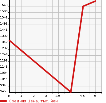 Аукционная статистика: График изменения цены HONDA Хонда  SHUTTLE Шатл  2021 1500 GP7 HYBRID Z HONDA SENSING в зависимости от аукционных оценок