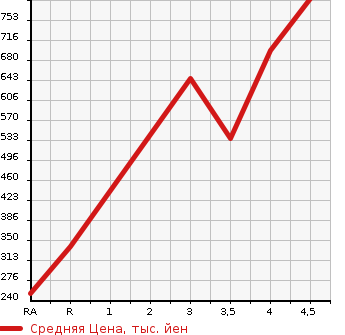 Аукционная статистика: График изменения цены HONDA Хонда  SHUTTLE Шатл  2016 1500 GP7 HYBRID Z STYLE EDITION в зависимости от аукционных оценок