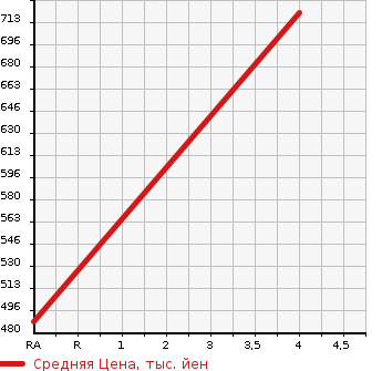 Аукционная статистика: График изменения цены HONDA Хонда  SHUTTLE Шатл  2019 1500 GP8 4WD HYBRID в зависимости от аукционных оценок