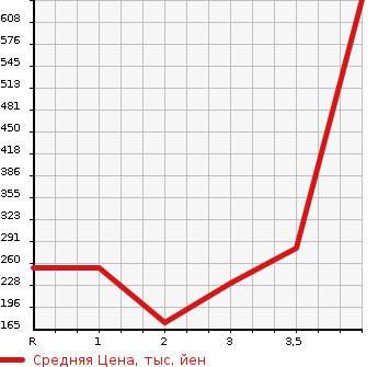 Аукционная статистика: График изменения цены HONDA Хонда  SHUTTLE Шатл  2015 1500 GP8 4WD HYBRID X в зависимости от аукционных оценок