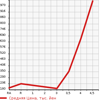 Аукционная статистика: График изменения цены HONDA Хонда  SHUTTLE Шатл  2015 1500 GP8 4WD HYBRID Z в зависимости от аукционных оценок