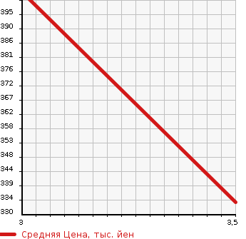 Аукционная статистика: График изменения цены HONDA Хонда  SHUTTLE Шатл  2019 1500 GP8 HV HONDA SENSING в зависимости от аукционных оценок