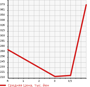 Аукционная статистика: График изменения цены HONDA Хонда  SHUTTLE Шатл  2015 1500 GP8 HYBRID 4WD в зависимости от аукционных оценок
