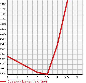 Аукционная статистика: График изменения цены HONDA Хонда  SHUTTLE Шатл  2020 1500 GP8 HYBRID HONDA SENSI4WD в зависимости от аукционных оценок