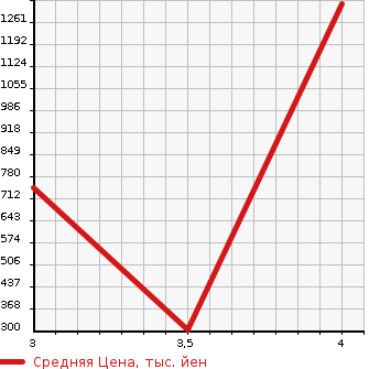 Аукционная статистика: График изменения цены HONDA Хонда  SHUTTLE Шатл  2018 1500 GP8 HYBRID X* HONDA SENSING в зависимости от аукционных оценок
