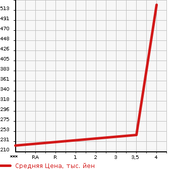 Аукционная статистика: График изменения цены HONDA Хонда  SHUTTLE Шатл  2016 1500 GP8 HYBRID X в зависимости от аукционных оценок