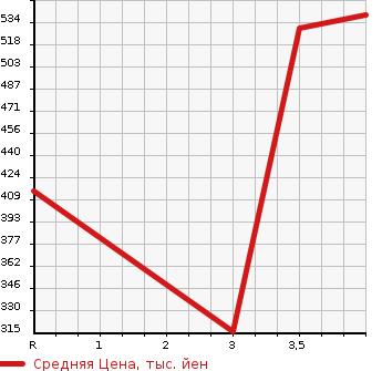 Аукционная статистика: График изменения цены HONDA Хонда  SHUTTLE Шатл  2015 1500 GP8 HYBRID X 4WD в зависимости от аукционных оценок