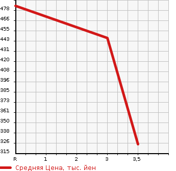 Аукционная статистика: График изменения цены HONDA Хонда  SHUTTLE Шатл  2019 1500 GP8 HYBRID X HONDA SENSING в зависимости от аукционных оценок