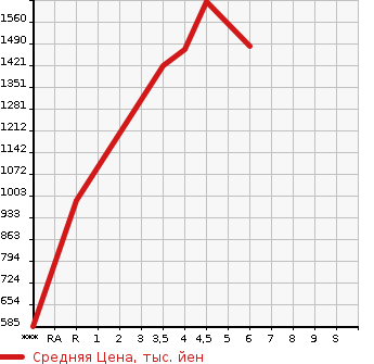 Аукционная статистика: График изменения цены HONDA Хонда  SHUTTLE Шатл  2022 в зависимости от аукционных оценок
