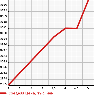 Аукционная статистика: График изменения цены HONDA Хонда  ODYSSEY HYBRID NULL  2022 2000 RC4 E:HEV ABSOLUTE *EX в зависимости от аукционных оценок