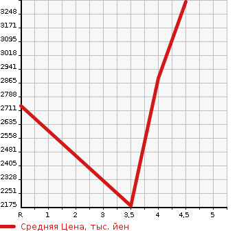 Аукционная статистика: График изменения цены HONDA Хонда  ODYSSEY HYBRID NULL  2021 2000 RC4 EHEV ABSOLUTE *EX в зависимости от аукционных оценок