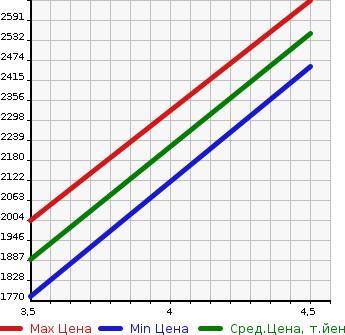 Аукционная статистика: График изменения цены HONDA Хонда  ODYSSEY HYBRID NULL  2020 2000 RC4 HYBRID ABSOLUTE *EX HONDA SENSING в зависимости от аукционных оценок