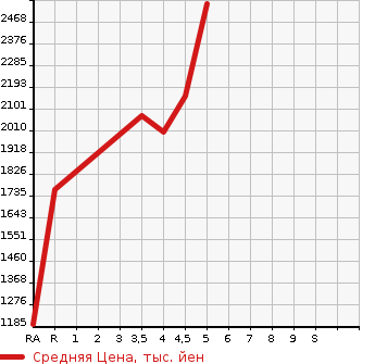Аукционная статистика: График изменения цены HONDA Хонда  ODYSSEY HYBRID NULL  2019 2000 RC4 HYBRID ABU SOEXSENSING в зависимости от аукционных оценок