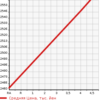 Аукционная статистика: График изменения цены HONDA Хонда  ODYSSEY HYBRID NULL  2020 2000 RC4 HYBRID ABU SOEXSENSING в зависимости от аукционных оценок