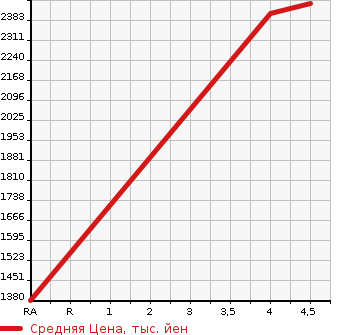 Аукционная статистика: График изменения цены HONDA Хонда  ODYSSEY HYBRID NULL  2019 2000 RC4 HYBRID ABU SOHSENSING в зависимости от аукционных оценок