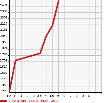 Аукционная статистика: График изменения цены HONDA Хонда  ODYSSEY HYBRID NULL  2019 в зависимости от аукционных оценок