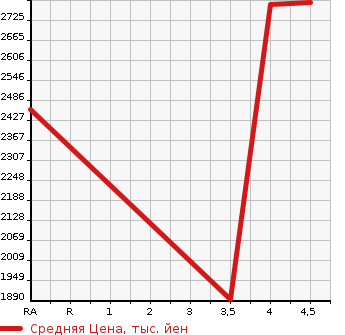Аукционная статистика: График изменения цены HONDA Хонда  ODYSSEY HYBRID NULL  2020 в зависимости от аукционных оценок