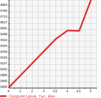 Аукционная статистика: График изменения цены HONDA Хонда  ODYSSEY HYBRID NULL  2022 в зависимости от аукционных оценок