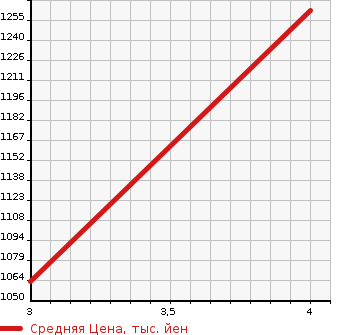 Аукционная статистика: График изменения цены HONDA Хонда  FREED+ NULL  2018 1490 GB5 G HONDA SENSING в зависимости от аукционных оценок