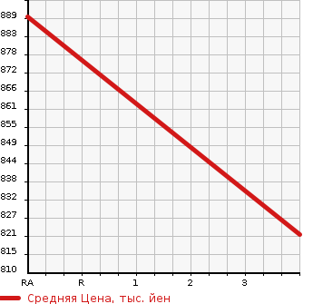 Аукционная статистика: График изменения цены HONDA Хонда  FREED+ NULL  2018 1490 GB7 G HONDA SENSING в зависимости от аукционных оценок
