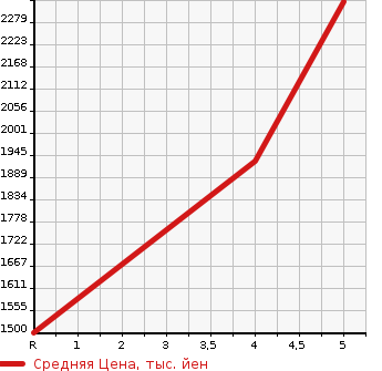 Аукционная статистика: График изменения цены HONDA Хонда  FREED+ NULL  2020 1500 GB5 CROSS MANY -* HONDA SENSING в зависимости от аукционных оценок