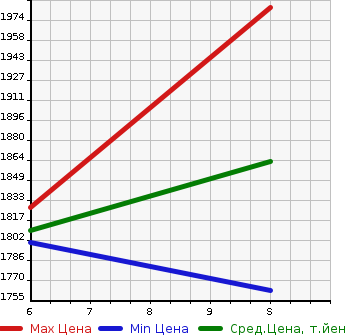 Аукционная статистика: График изменения цены HONDA Хонда  FREED+ NULL  2024 1500 GB5 G в зависимости от аукционных оценок