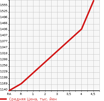 Аукционная статистика: График изменения цены HONDA Хонда  FREED+ NULL  2022 1500 GB5 G HONDA SENSING в зависимости от аукционных оценок