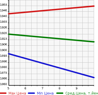 Аукционная статистика: График изменения цены HONDA Хонда  FREED+ NULL  2023 1500 GB6 4WD G в зависимости от аукционных оценок