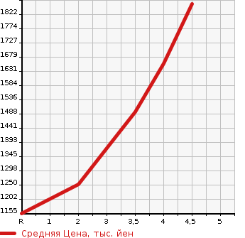 Аукционная статистика: График изменения цены HONDA Хонда  FREED+ NULL  2020 1500 GB7 HYBRID CROSS MANY - HONDA SENSING5 PERSON в зависимости от аукционных оценок