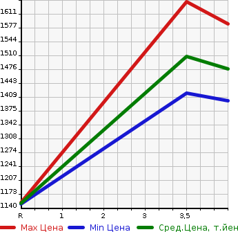 Аукционная статистика: График изменения цены HONDA Хонда  FREED+ NULL  2020 1500 GB7 HYBRID G HONDA SENSING в зависимости от аукционных оценок